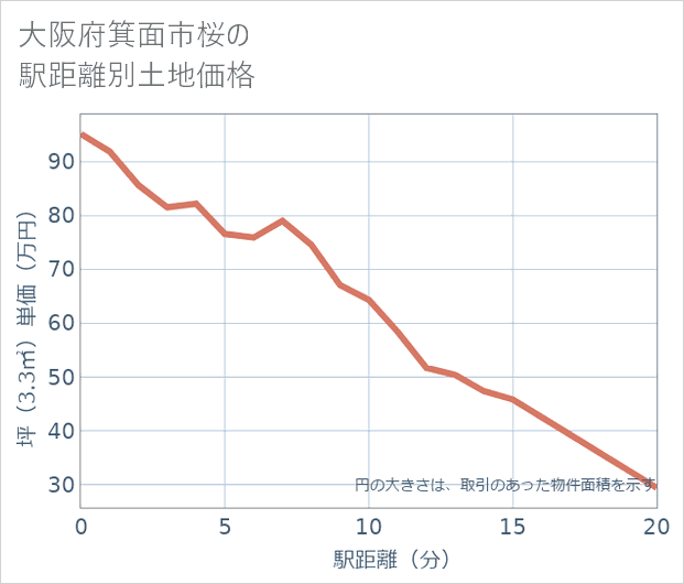 大阪府箕面市桜の徒歩距離別の土地坪単価