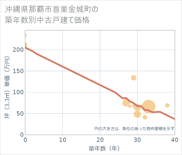 沖縄県那覇市首里金城町の築年数別の中古戸建て坪単価