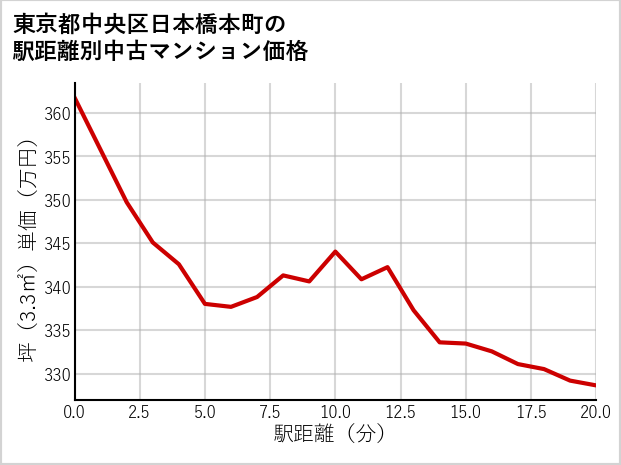 東京都中央区日本橋本町の徒歩距離別の中古マンション坪単価