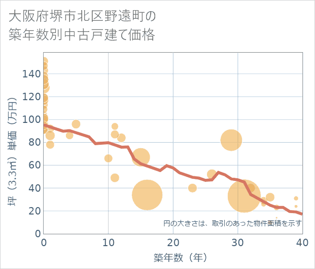 大阪府堺市北区野遠町の築年数別の中古戸建て坪単価