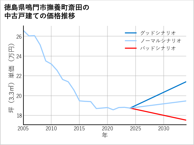 徳島県鳴門市撫養町斎田の中古戸建て価格推移