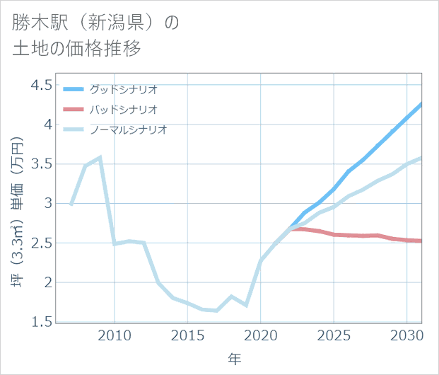 勝木駅（新潟県）の土地価格推移