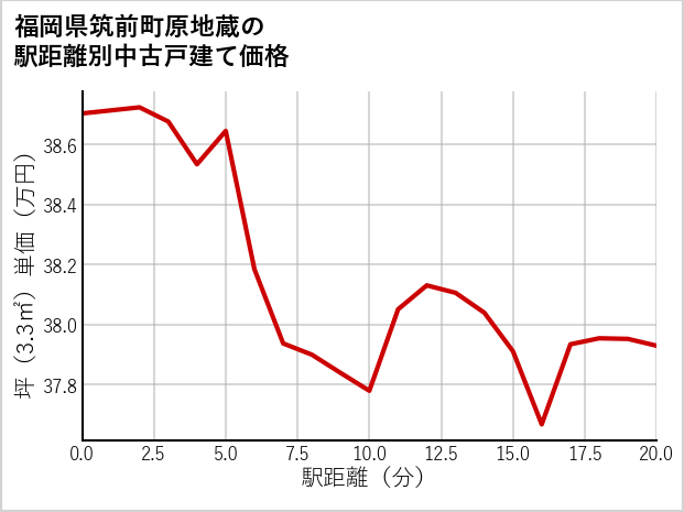 福岡県筑前町原地蔵の徒歩距離別の中古戸建て坪単価