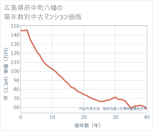 広島県府中町八幡の築年数別の中古マンション坪単価