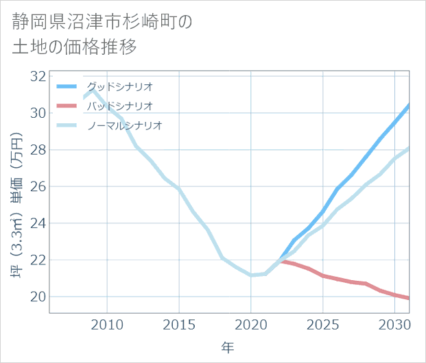 静岡県沼津市杉崎町の土地価格推移
