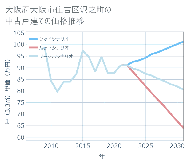 大阪府大阪市住吉区沢之町の中古戸建て価格推移