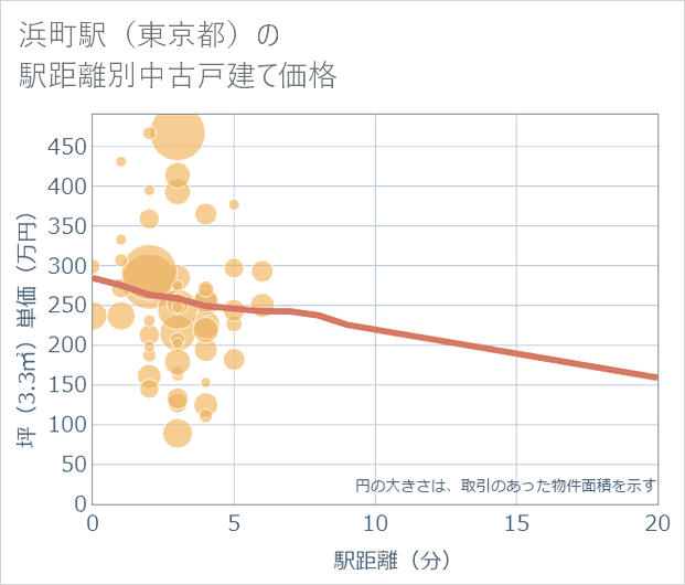 浜町駅(東京都)の徒歩距離別の中古戸建て坪単価