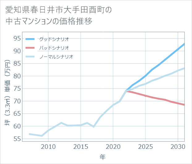 愛知県春日井市大手田酉町の中古マンション価格推移