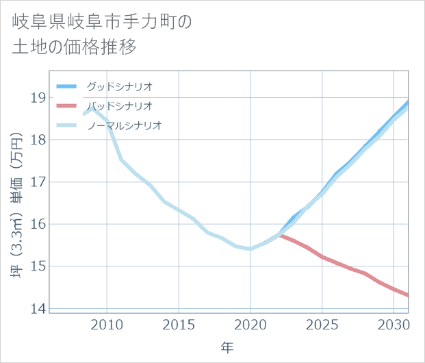 岐阜県岐阜市手力町の土地価格推移