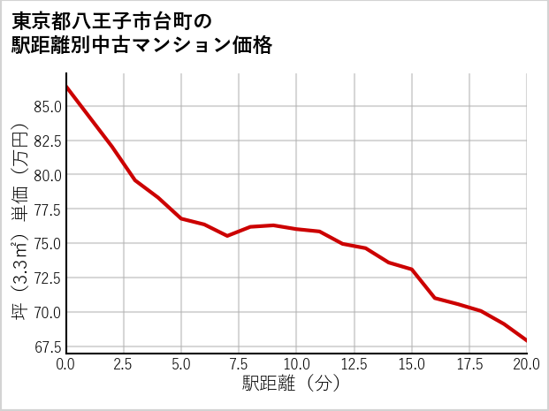 東京都八王子市台町の徒歩距離別の中古マンション坪単価