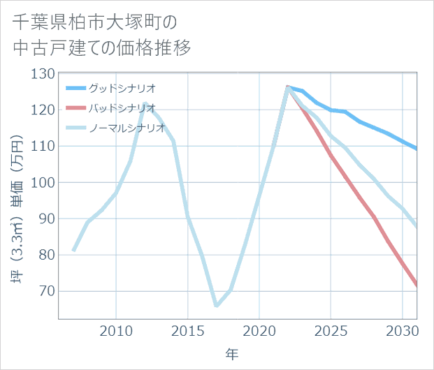 千葉県柏市大塚町の中古戸建て価格推移