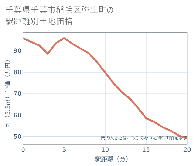 千葉県千葉市稲毛区弥生町の徒歩距離別の土地坪単価