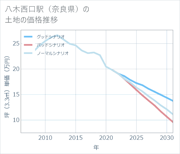 八木西口駅(奈良県)の土地価格推移