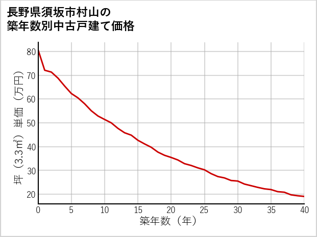 長野県須坂市村山の築年数別の中古戸建て坪単価