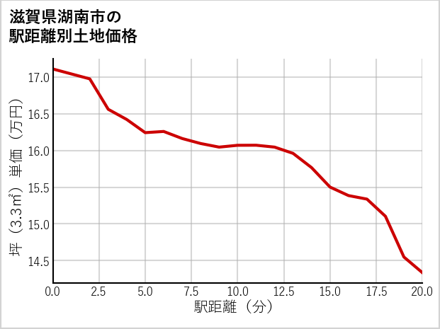滋賀県湖南市の徒歩距離別の土地坪単価