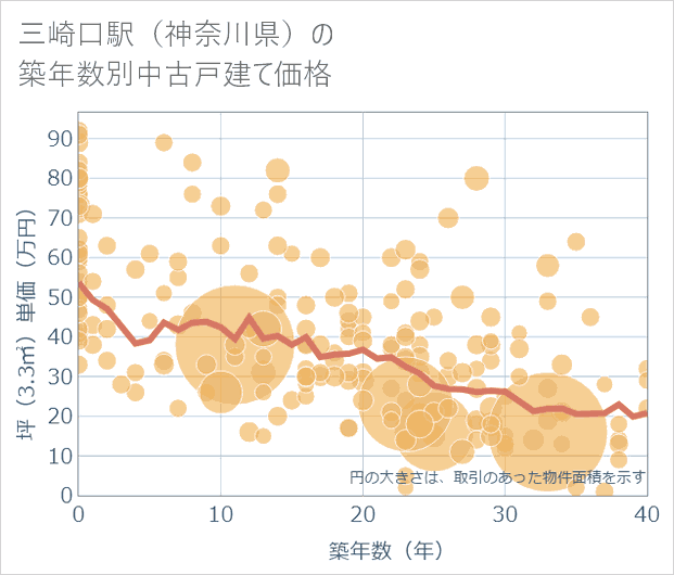 三崎口駅(神奈川県)の築年数別の中古戸建て坪単価