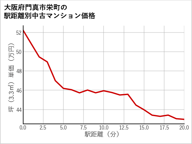 大阪府門真市栄町の徒歩距離別の中古マンション坪単価