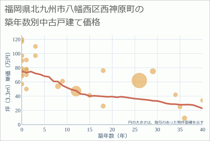 福岡県北九州市八幡西区西神原町の築年数別の中古戸建て坪単価