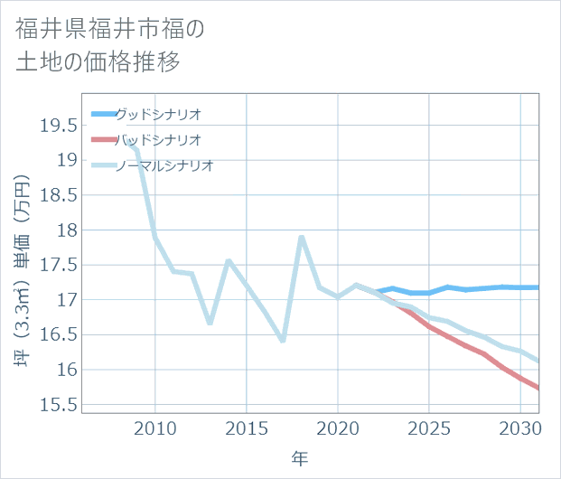 福井県福井市福の土地価格推移