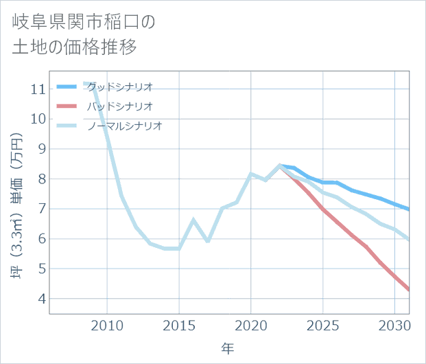 岐阜県関市稲口の土地価格推移