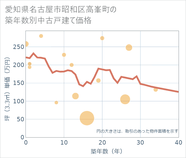 愛知県名古屋市昭和区高峯町の築年数別の中古戸建て坪単価