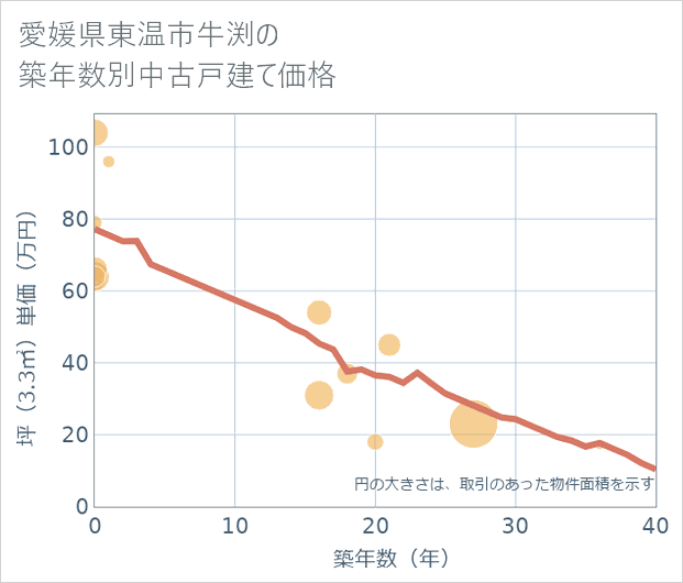 愛媛県東温市牛渕の築年数別の中古戸建て坪単価