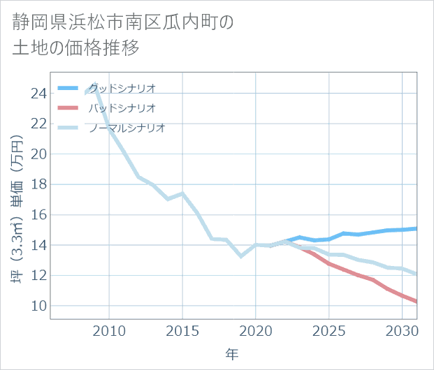 静岡県浜松市南区瓜内町の土地価格推移
