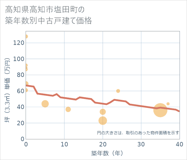 高知県高知市塩田町の築年数別の中古戸建て坪単価