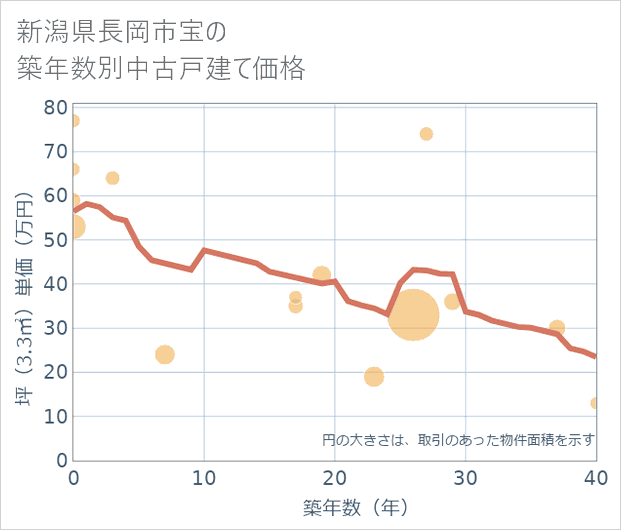 新潟県長岡市宝の築年数別の中古戸建て坪単価