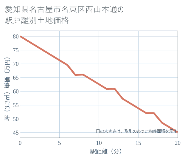 愛知県名古屋市名東区西山本通の徒歩距離別の土地坪単価