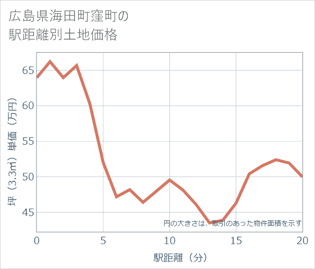 広島県海田町窪町の徒歩距離別の土地坪単価