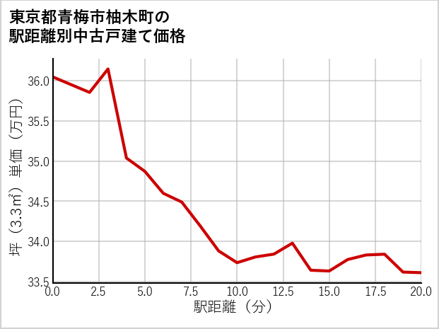 東京都青梅市柚木町の徒歩距離別の中古戸建て坪単価