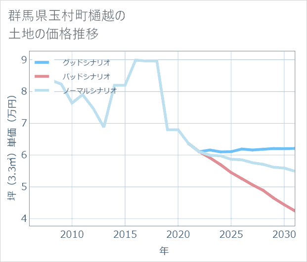 群馬県玉村町樋越の土地価格推移