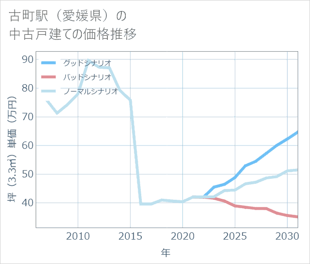古町駅(愛媛県)の中古戸建て価格推移