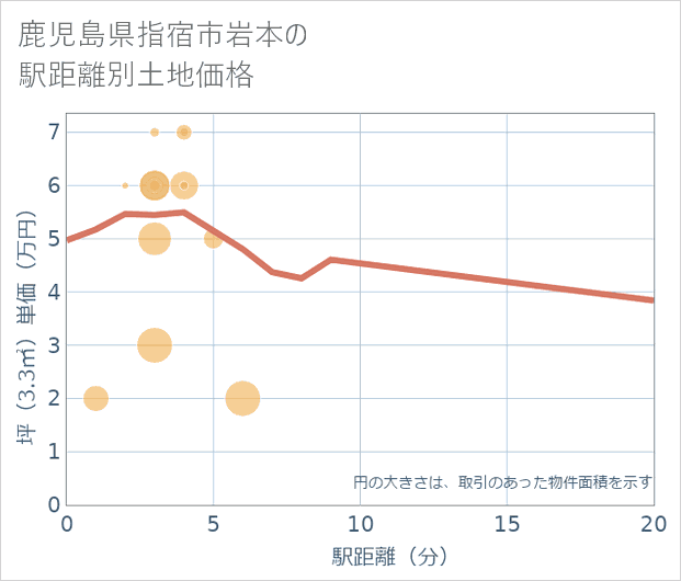 鹿児島県指宿市岩本の徒歩距離別の土地坪単価