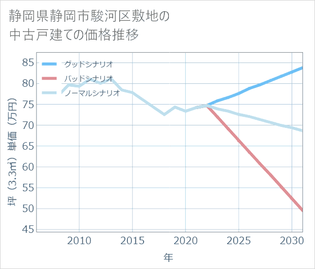 静岡県静岡市駿河区敷地の中古戸建て価格推移