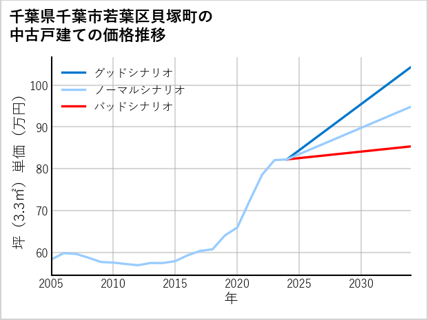 千葉県千葉市若葉区貝塚町の中古戸建て価格推移