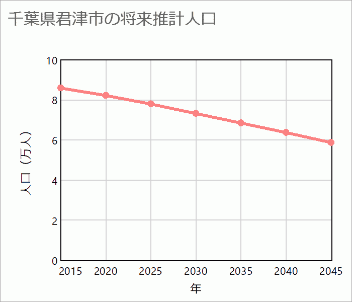君津市の将来推計人口