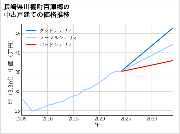 長崎県川棚町百津郷の中古戸建て価格推移
