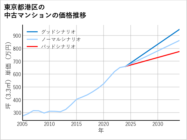 東京都港区の中古マンション価格推移