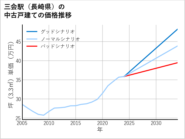 三会駅（長崎県）の中古戸建て価格推移