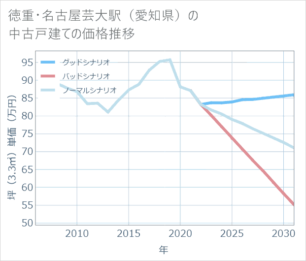 徳重・名古屋芸大駅(愛知県)の中古戸建て価格推移