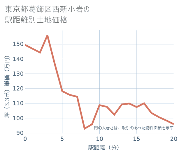東京都葛飾区西新小岩の徒歩距離別の土地坪単価
