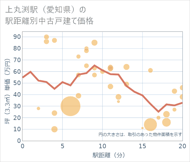 上丸渕駅(愛知県)の徒歩距離別の中古戸建て坪単価