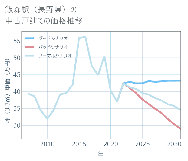 飯森駅(長野県)の中古戸建て価格推移