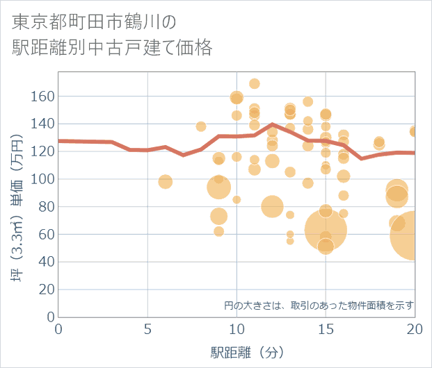 東京都町田市鶴川の徒歩距離別の中古戸建て坪単価