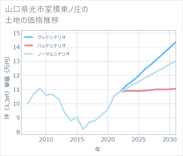 山口県光市室積東ノ庄の土地価格推移
