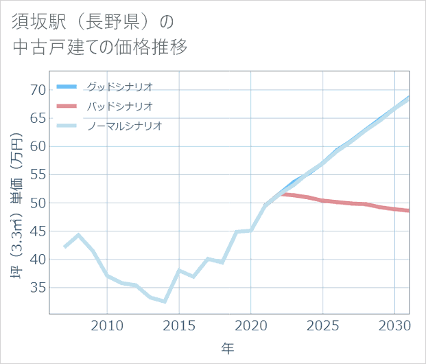 須坂駅(長野県)の中古戸建て価格推移
