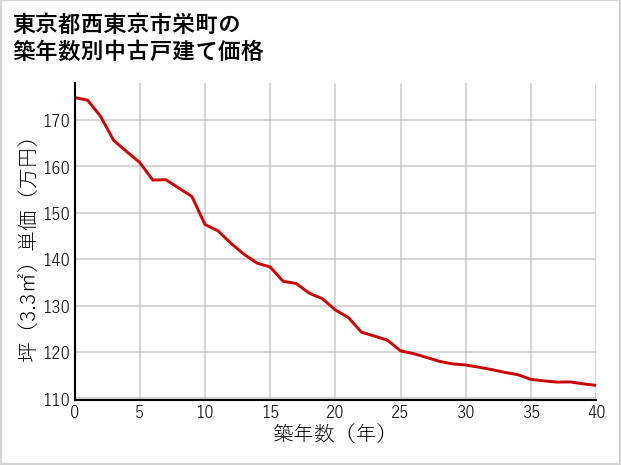 東京都西東京市栄町の築年数別の中古戸建て坪単価