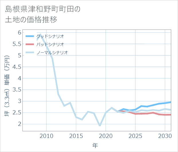 島根県津和野町町田の土地価格推移